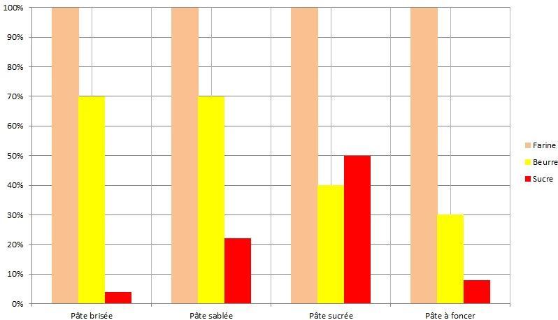 pâtes en graphiques