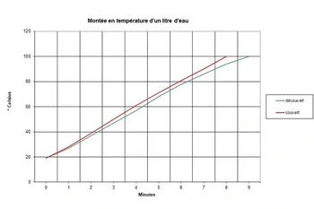 Tapar siempre una olla con agua caliente : Etapa 5
